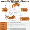 Posters adhesivos momentos lavado de manos OMS Posters adhesivos lavables OMS - Sus momentos para la higiene de manos, equipamiento clínico